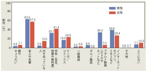 射精と性行動に関する調査（第2回）～概要 